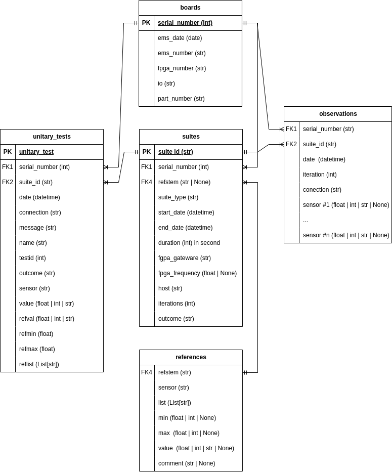 entities model