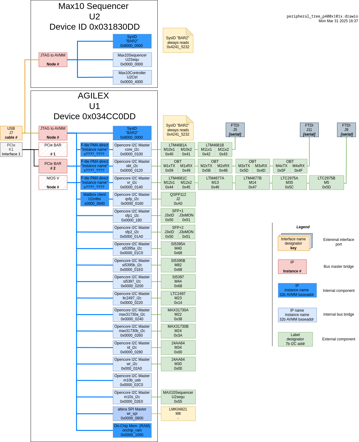 p400x101x peripheral tree